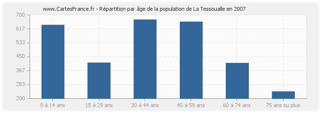 Répartition par âge de la population de La Tessoualle en 2007